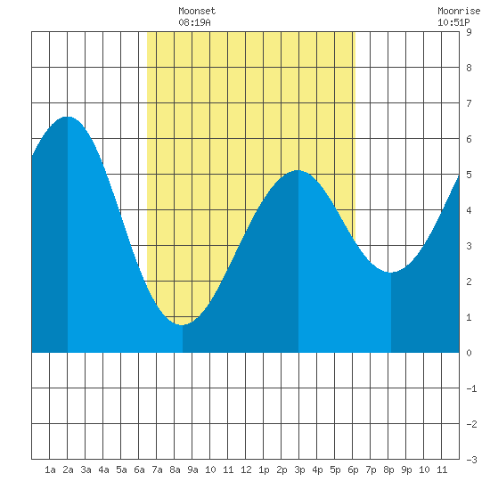 Hunters Point tide chart for Saturday, March 7, 2026