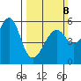 Hunters Point tide chart for Sunday, March 8, 2026