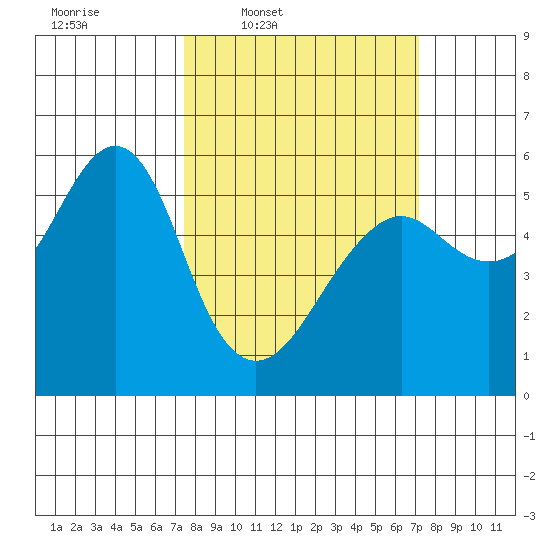 Hunters Point tide chart for Monday, March 9, 2026