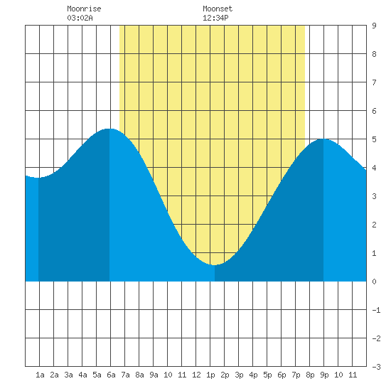 Hunters Point tide chart for Friday, April 10, 2026
