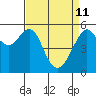 Hunters Point tide chart for Saturday, April 11, 2026