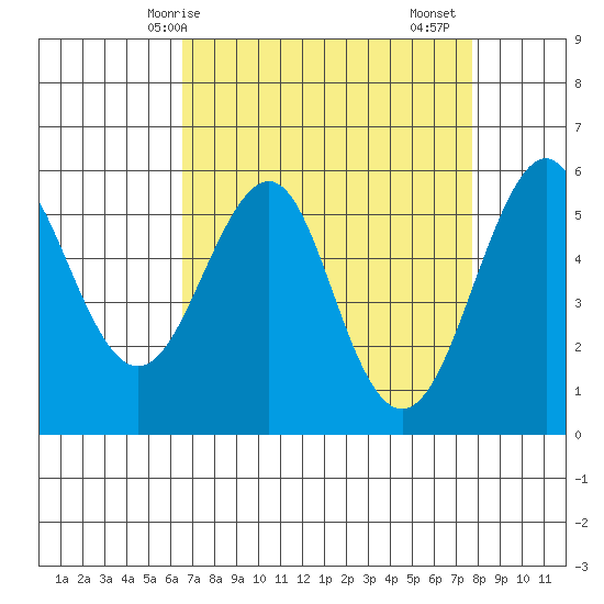 Hunters Point tide chart for Tuesday, April 14, 2026