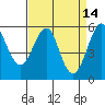Hunters Point tide chart for Tuesday, April 14, 2026