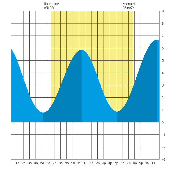 Hunters Point tide chart for Wednesday, April 15, 2026