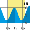 Hunters Point tide chart for Wednesday, April 15, 2026
