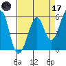 Hunters Point tide chart for Friday, April 17, 2026