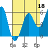 Hunters Point tide chart for Saturday, April 18, 2026