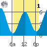 Hunters Point tide chart for Wednesday, April 1, 2026