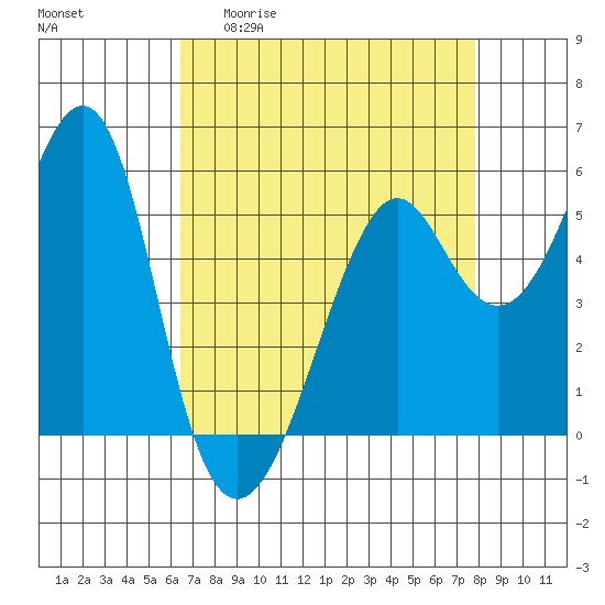 Hunters Point tide chart for Monday, April 20, 2026