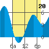 Hunters Point tide chart for Monday, April 20, 2026