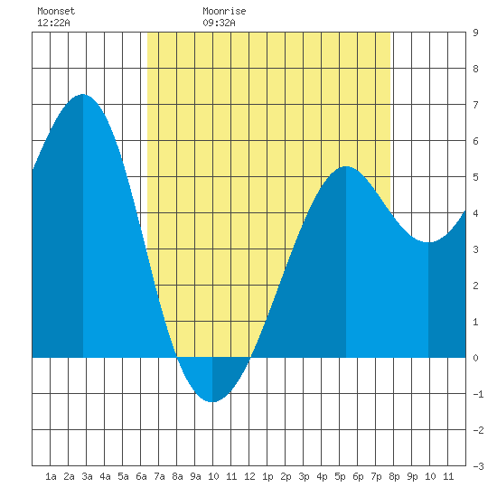 Hunters Point tide chart for Tuesday, April 21, 2026