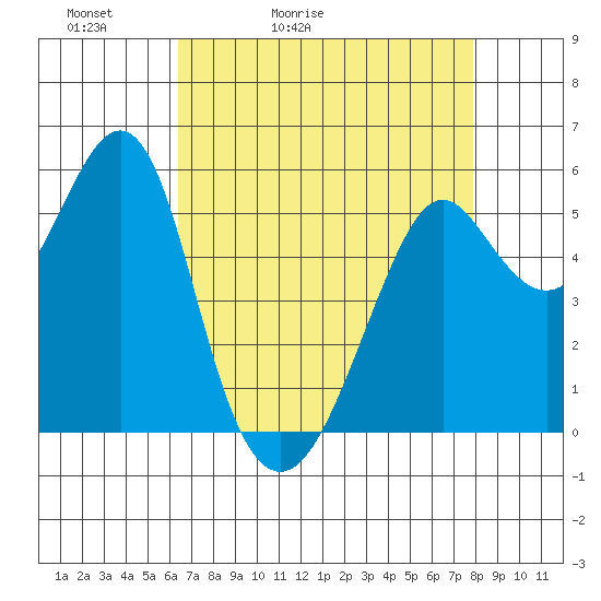 Hunters Point tide chart for Wednesday, April 22, 2026