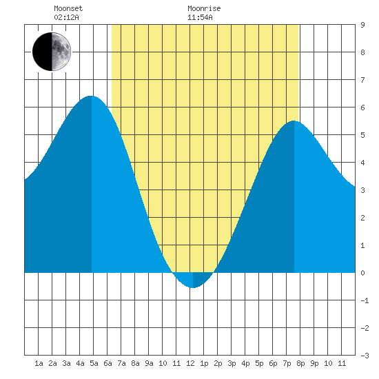 Hunters Point tide chart for Thursday, April 23, 2026