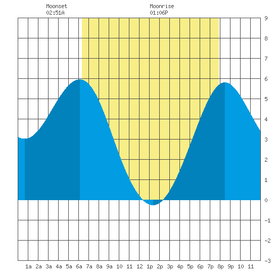 Hunters Point tide chart for Friday, April 24, 2026