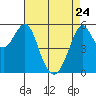 Hunters Point tide chart for Friday, April 24, 2026