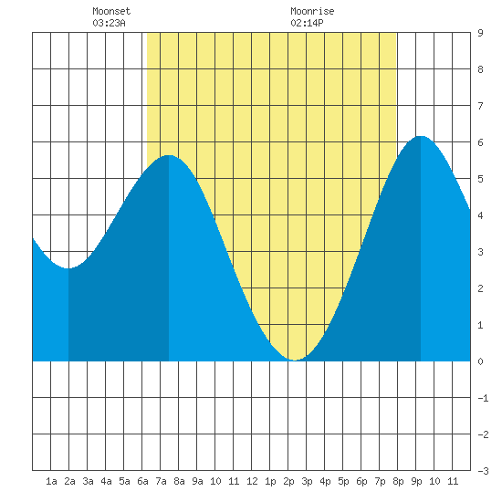 Hunters Point tide chart for Saturday, April 25, 2026