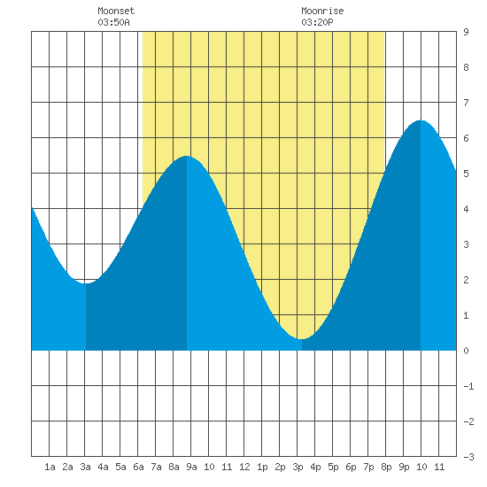 Hunters Point tide chart for Sunday, April 26, 2026
