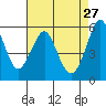 Hunters Point tide chart for Monday, April 27, 2026