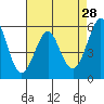 Hunters Point tide chart for Tuesday, April 28, 2026