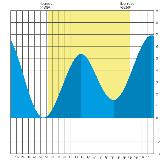Hunters Point tide chart for Wednesday, April 29, 2026