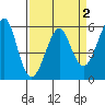 Hunters Point tide chart for Thursday, April 2, 2026