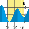 Hunters Point tide chart for Friday, April 3, 2026