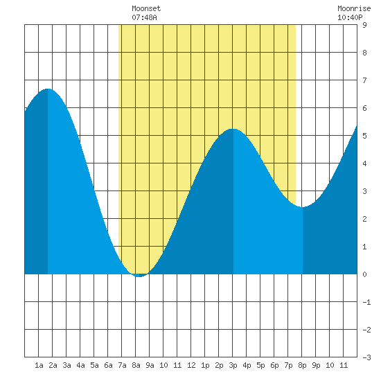 Hunters Point tide chart for Saturday, April 4, 2026