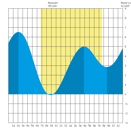 Hunters Point tide chart for Sunday, April 5, 2026
