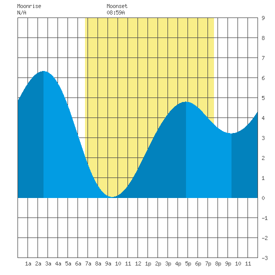 Hunters Point tide chart for Monday, April 6, 2026