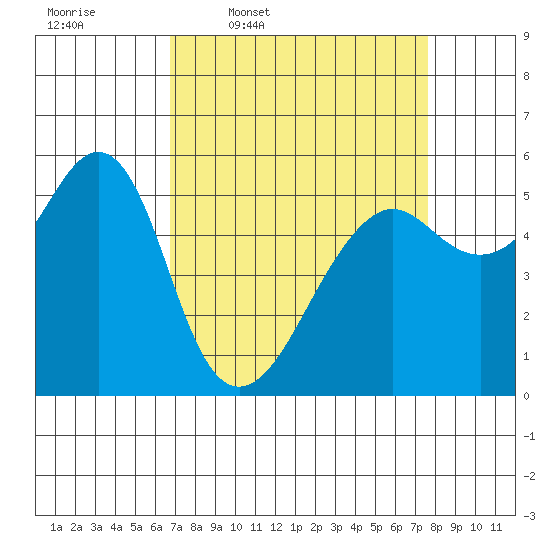 Hunters Point tide chart for Tuesday, April 7, 2026