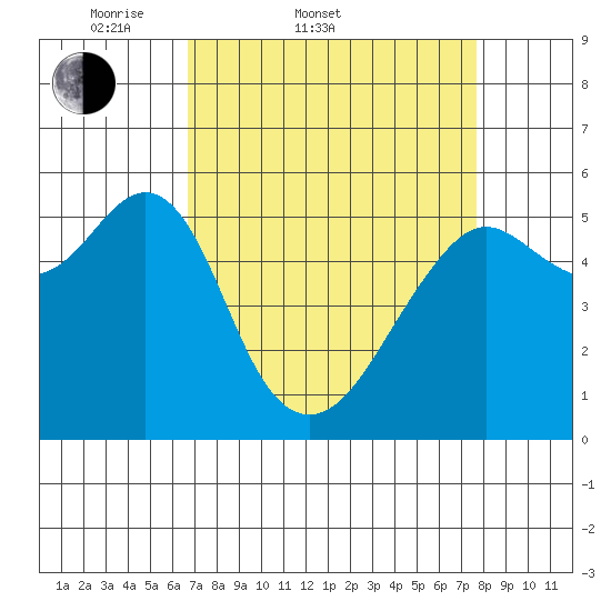 Hunters Point tide chart for Thursday, April 9, 2026