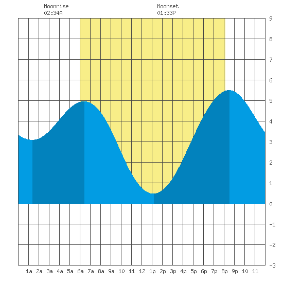 Hunters Point tide chart for Sunday, May 10, 2026