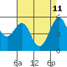 Hunters Point tide chart for Monday, May 11, 2026