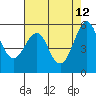 Hunters Point tide chart for Tuesday, May 12, 2026