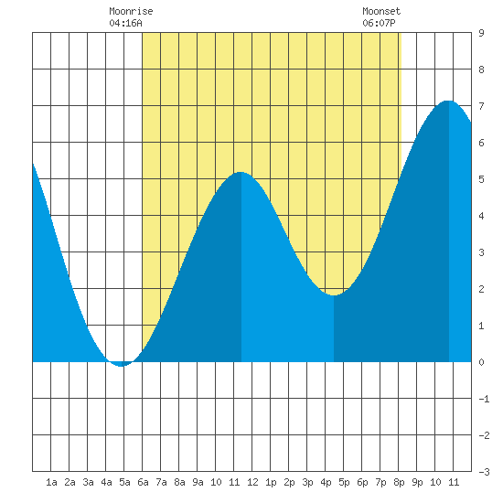 Hunters Point tide chart for Thursday, May 14, 2026