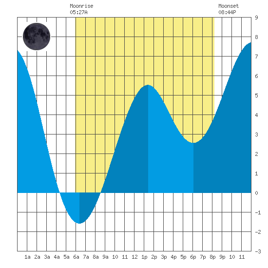 Hunters Point tide chart for Saturday, May 16, 2026