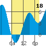Hunters Point tide chart for Monday, May 18, 2026