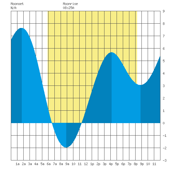 Hunters Point tide chart for Tuesday, May 19, 2026