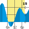 Hunters Point tide chart for Tuesday, May 19, 2026