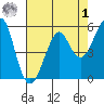 Hunters Point tide chart for Friday, May 1, 2026