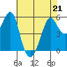 Hunters Point tide chart for Thursday, May 21, 2026