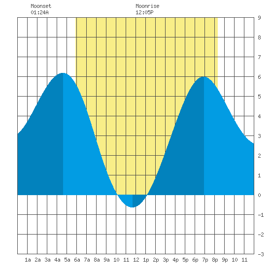 Hunters Point tide chart for Friday, May 22, 2026