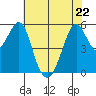 Hunters Point tide chart for Friday, May 22, 2026