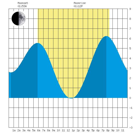 Hunters Point tide chart for Saturday, May 23, 2026