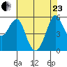Hunters Point tide chart for Saturday, May 23, 2026