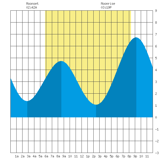 Hunters Point tide chart for Monday, May 25, 2026