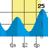 Hunters Point tide chart for Monday, May 25, 2026