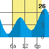 Hunters Point tide chart for Tuesday, May 26, 2026