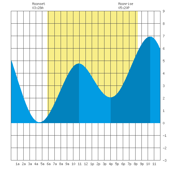 Hunters Point tide chart for Wednesday, May 27, 2026