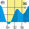 Hunters Point tide chart for Sunday, May 31, 2026
